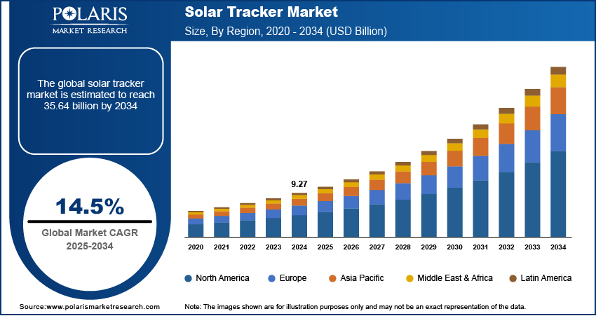 Solar Tracker Market Size